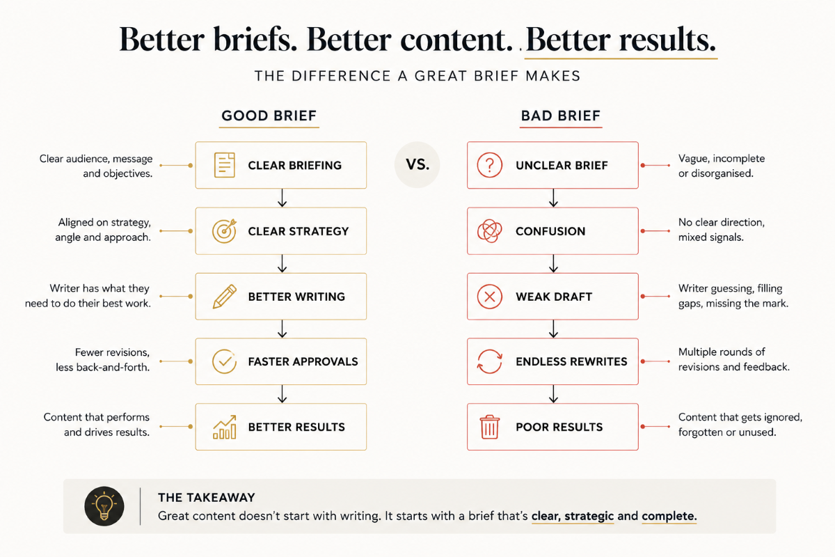 Copywriting brief- benefits and downloads