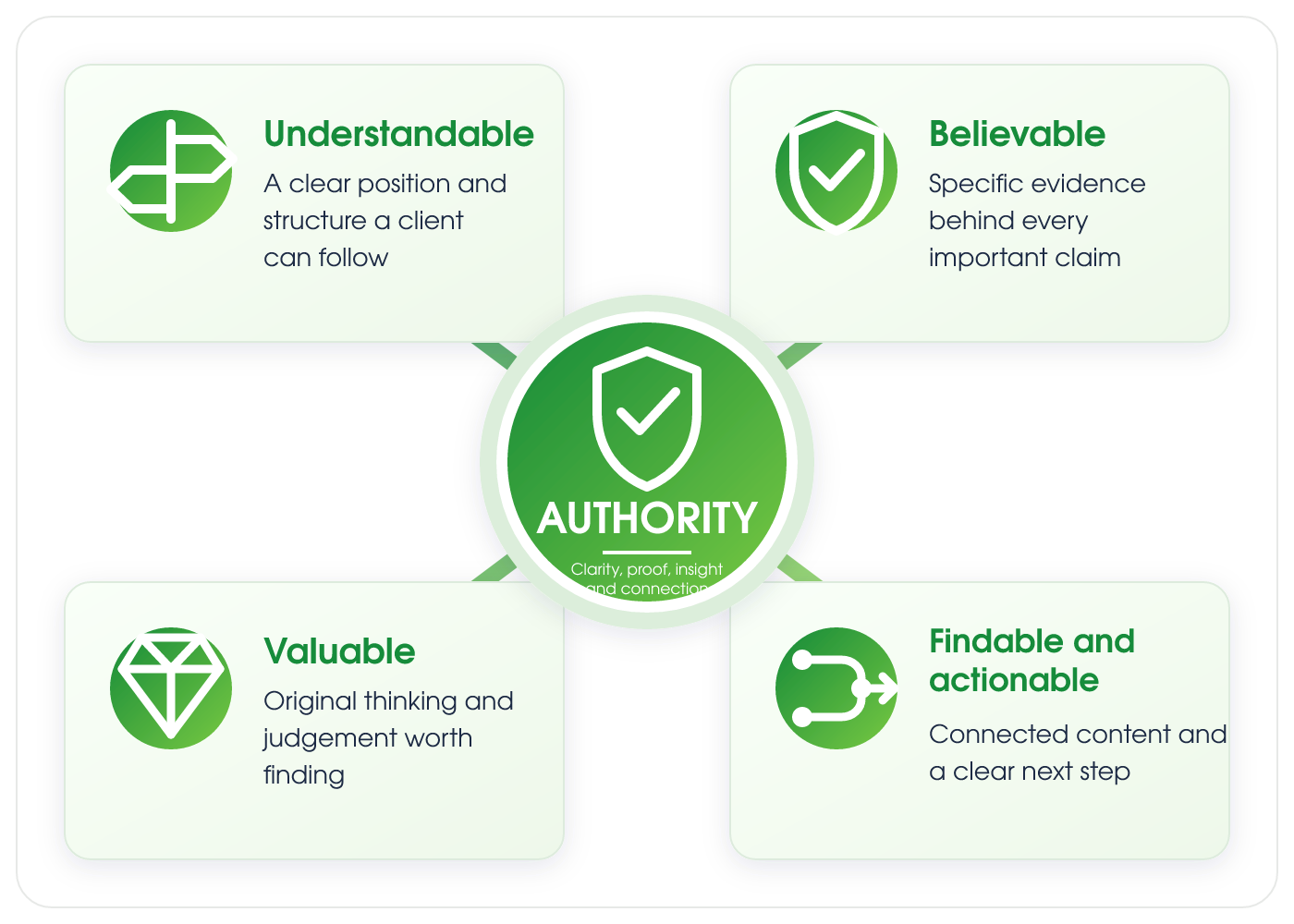 Four-part law firm website authority framework, detailed below